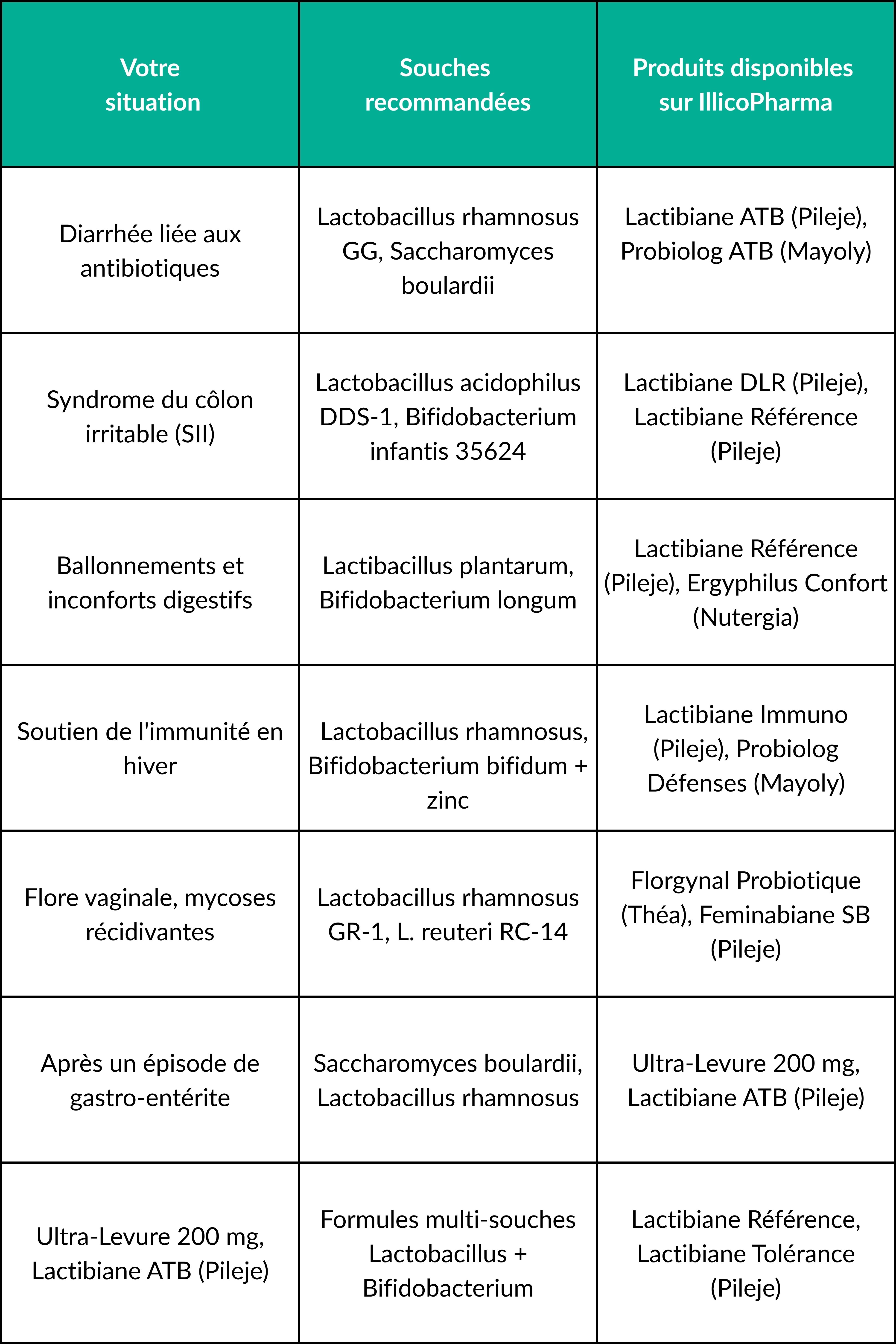 Guide Probiotiques